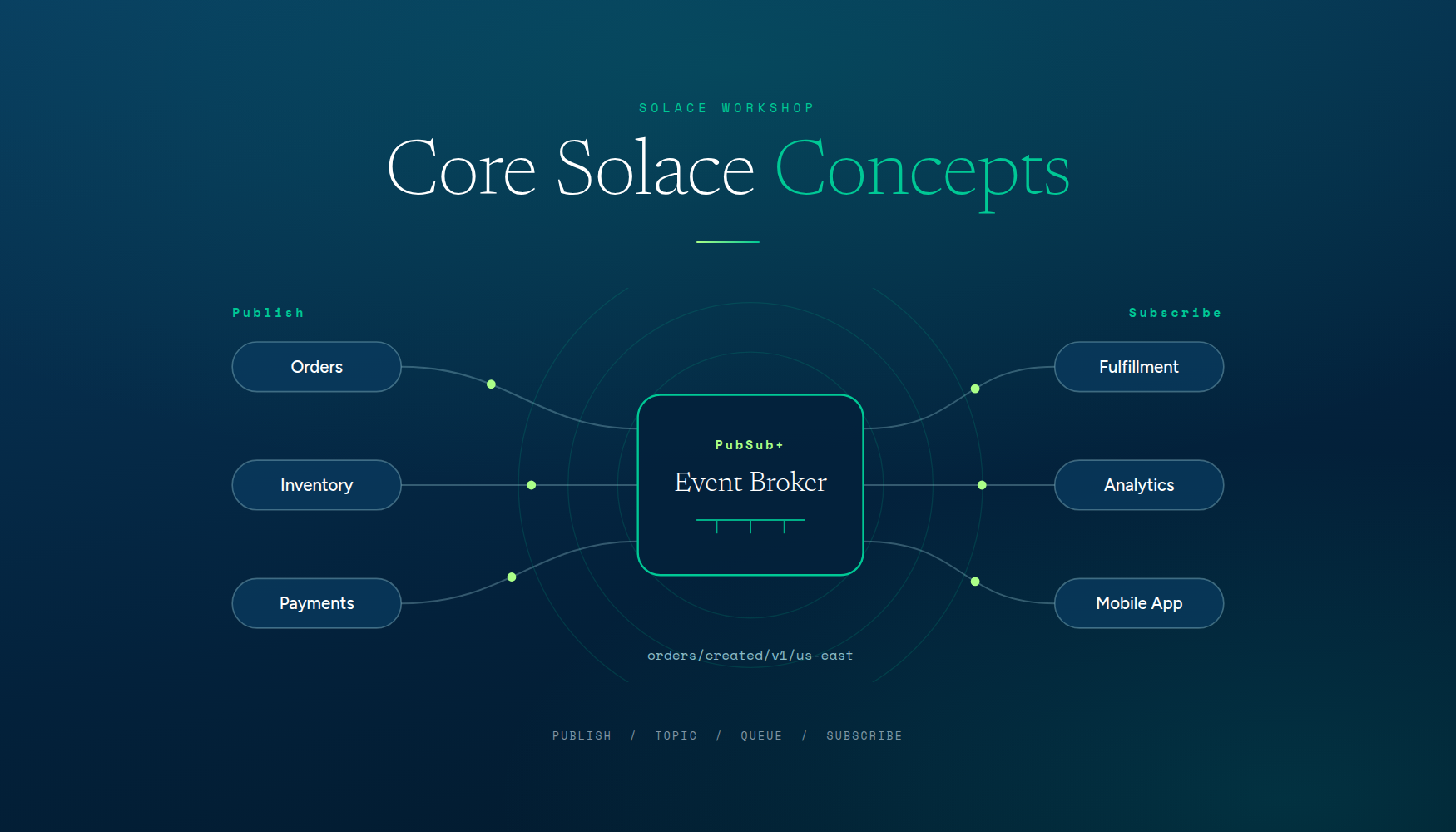 Hands on Event Driven Architecture Workshop